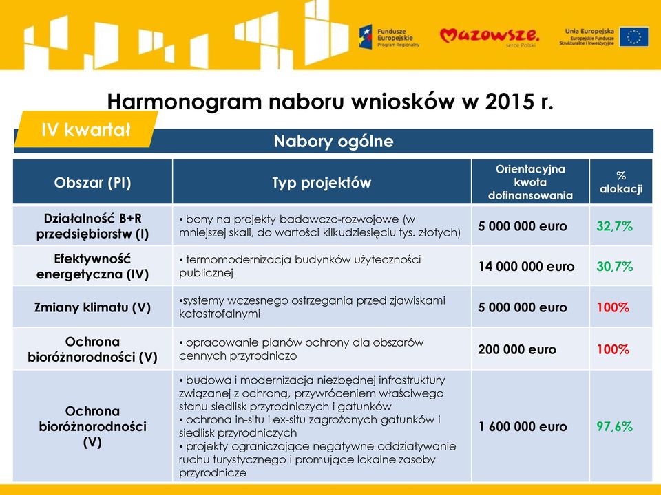 Ochrona bioróżnorodności (V) bony na projekty badawczo-rozwojowe (w mniejszej skali, do wartości kilkudziesięciu tys.