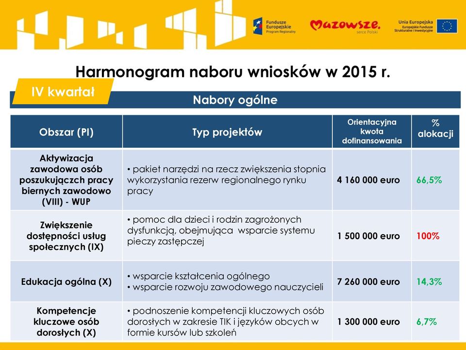 społecznych (IX) pakiet narzędzi na rzecz zwiększenia stopnia wykorzystania rezerw regionalnego rynku pracy pomoc dla dzieci i rodzin zagrożonych dysfunkcją, obejmująca wsparcie systemu