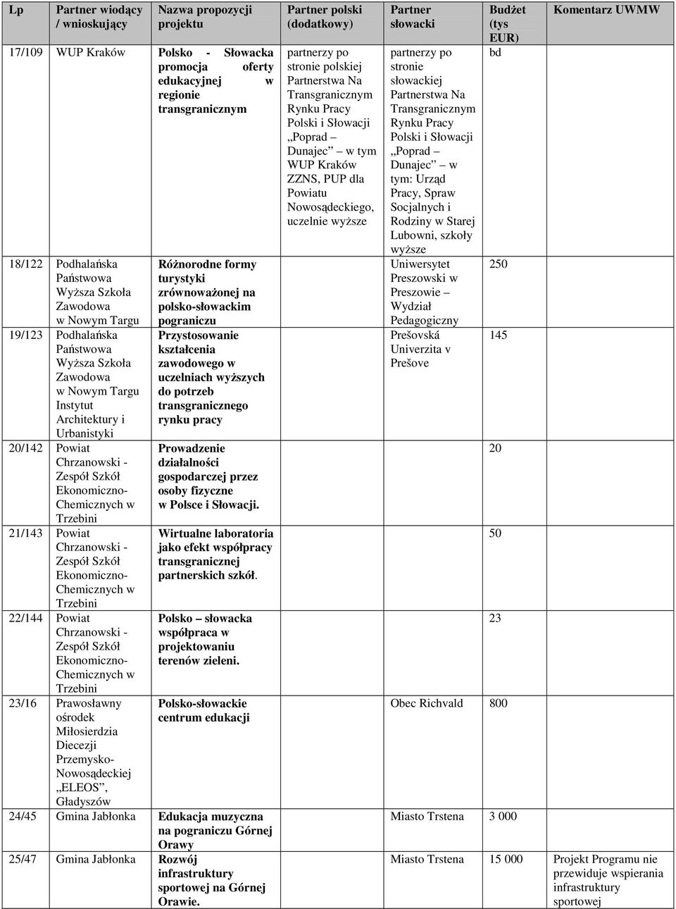 Chemicznych w Trzebini 23/16 Prawosławny ośrodek Miłosierdzia Diecezji Przemysko- Nowosądeckiej ELEOS, RóŜnorodne formy turystyki zrównowaŝonej na polsko-m pograniczu Przystosowanie kształcenia