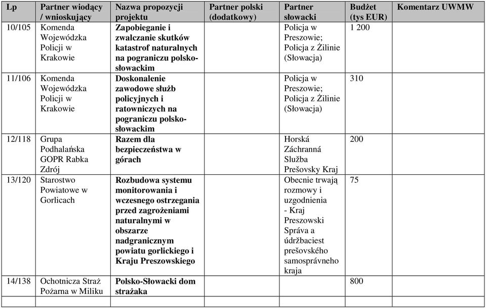 bezpieczeństwa w górach Rozbudowa systemu monitorowania i wczesnego ostrzegania przed zagroŝeniami naturalnymi w obszarze nadgranicznym powiatu gorlickiego i Kraju Preszowskiego Polsko-Słowacki dom