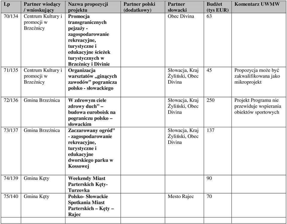 Gmina Brzeźnica W zdrowym ciele zdrowy duch budowa euroboisk na pograniczu polsko m 73/137 Gmina Brzeźnica Zaczarowany ogród - zagospodarowanie rekreacyjne, turystyczne i edukacyjne dworskiego parku