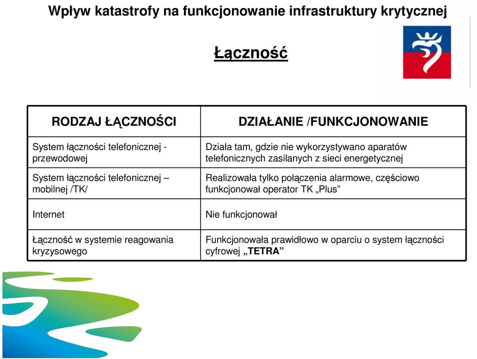 /FUNKCJONOWANIE Działa tam, gdzie nie wykorzystywano aparatów telefonicznych zasilanych z sieci energetycznej Realizowała tylko