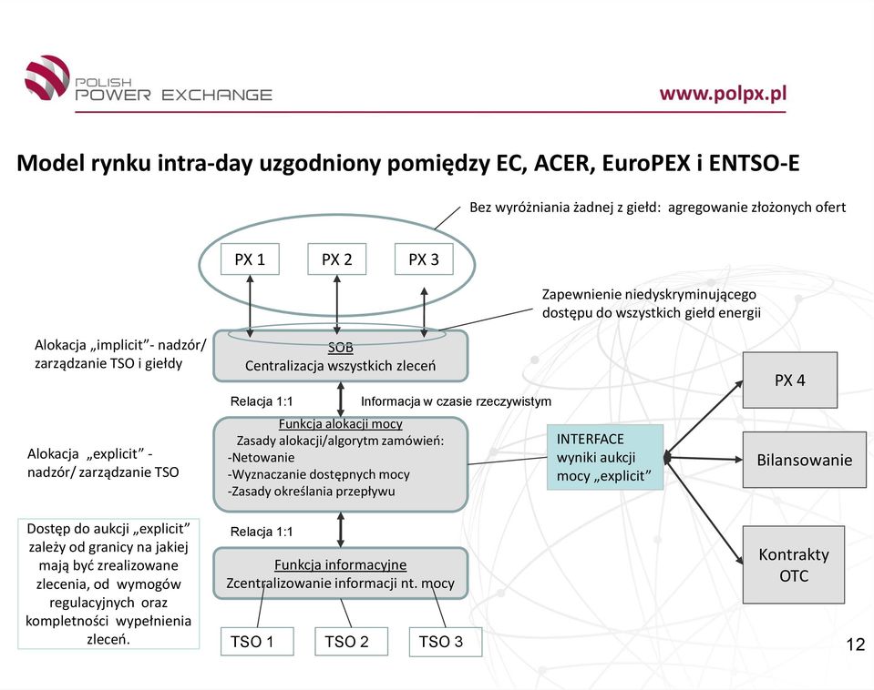 alokacji/algorytm zamówieo: -Netowanie -Wyznaczanie dostępnych mocy -Zasady określania przepływu Informacja w czasie rzeczywistym INTERFACE wyniki aukcji mocy explicit PX 4 Bilansowanie Dostęp do