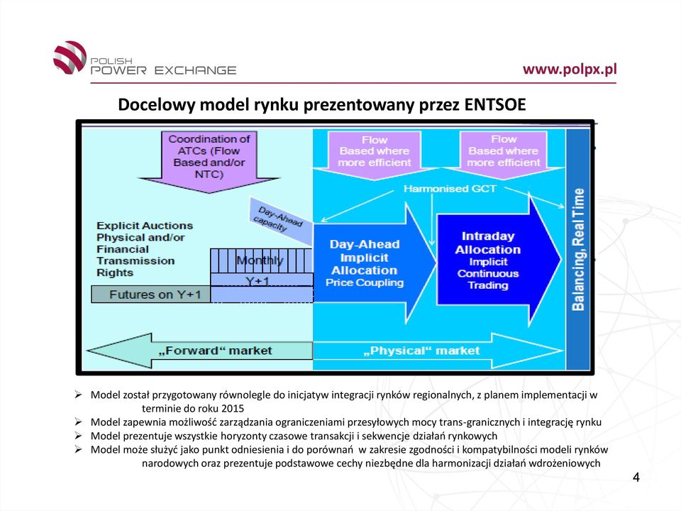 rynku Model prezentuje wszystkie horyzonty czasowe transakcji i sekwencje działao rynkowych Model może służyd jako punkt odniesienia i do