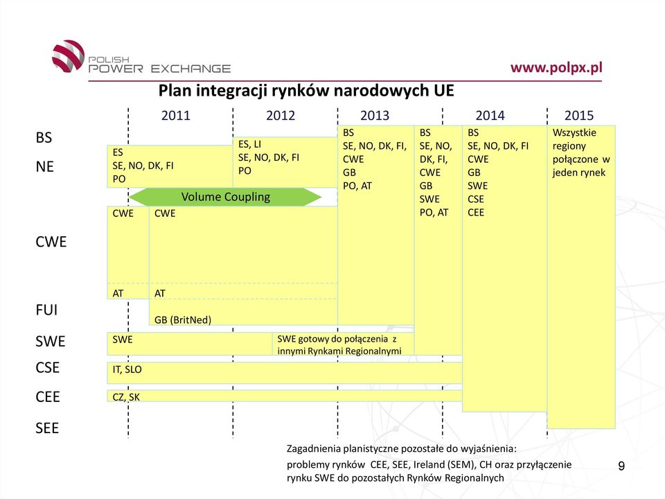 rynek CWE FUI SWE CSE AT SWE IT, SLO AT GB (BritNed) SWE gotowy do połączenia z innymi Rynkami Regionalnymi CEE CZ, SK SEE Zagadnienia