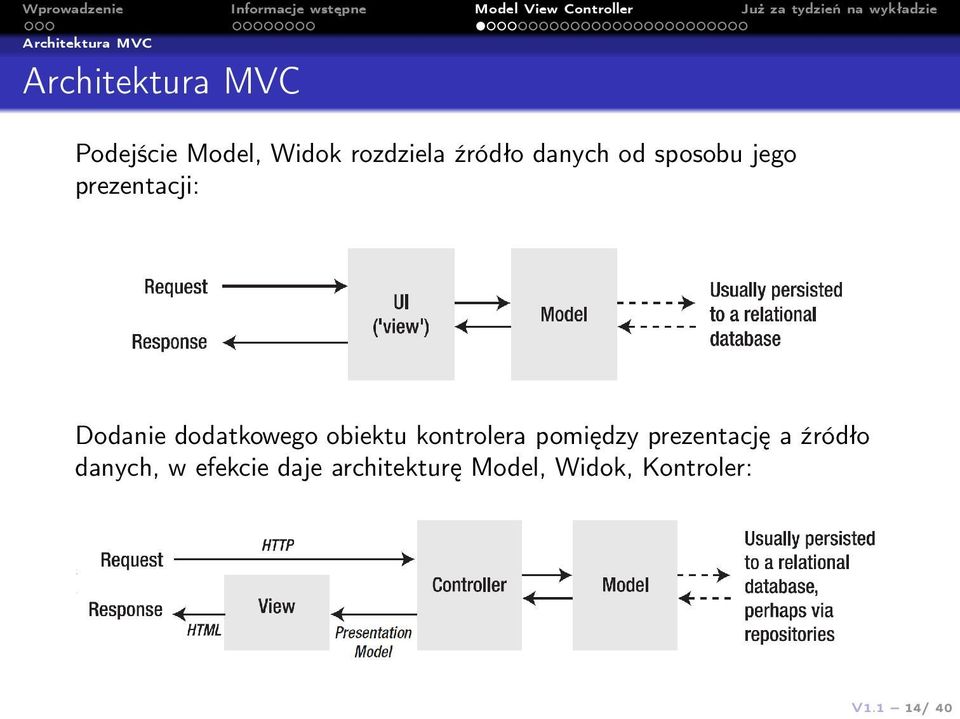 dodatkowego obiektu kontrolera pomiędzy prezentację a źródło