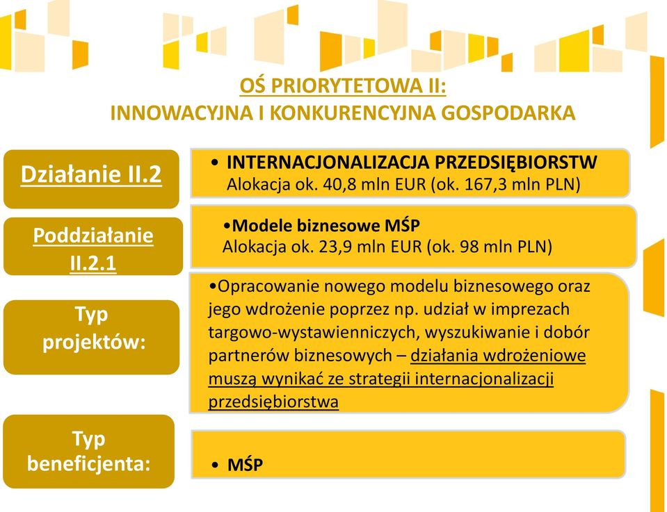 167,3 mln PLN) Modele biznesowe MŚP Alokacja ok. 23,9 mln EUR (ok.