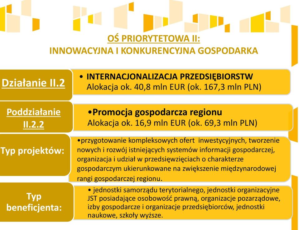 69,3 mln PLN) przygotowanie kompleksowych ofert inwestycyjnych, tworzenie nowych i rozwój istniejących systemów informacji gospodarczej, organizacja i udział w przedsięwzięciach o