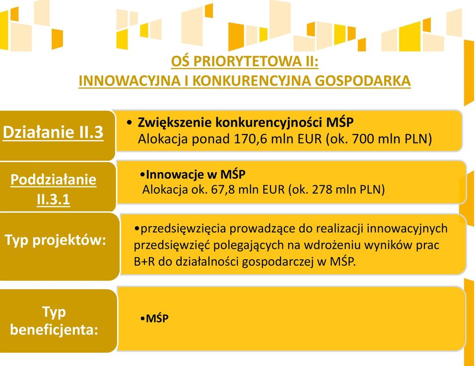 700 mln PLN) Innowacje w MŚP Alokacja ok. 67,8 mln EUR (ok.