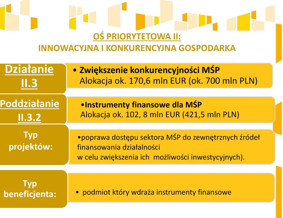 700 mln PLN) Instrumenty finansowe dla MŚP Alokacja ok.