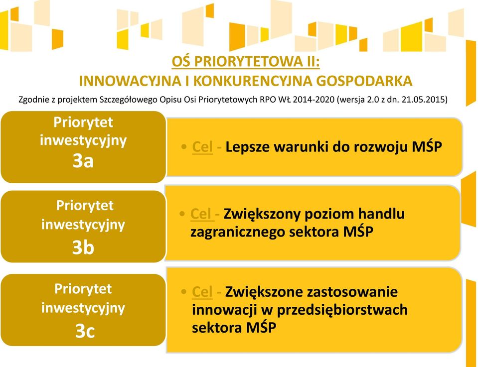 2015) Priorytet inwestycyjny 3a Cel - Lepsze warunki do rozwoju MŚP Priorytet inwestycyjny 3b