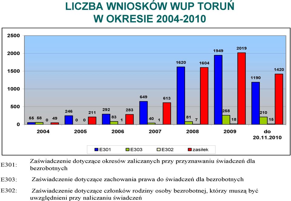 2010 613 E301 E303 E302 zasiłek E301: E303: E302: Zaświadczenie dotyczące okresów zaliczanych przy przyznawaniu świadczeń dla