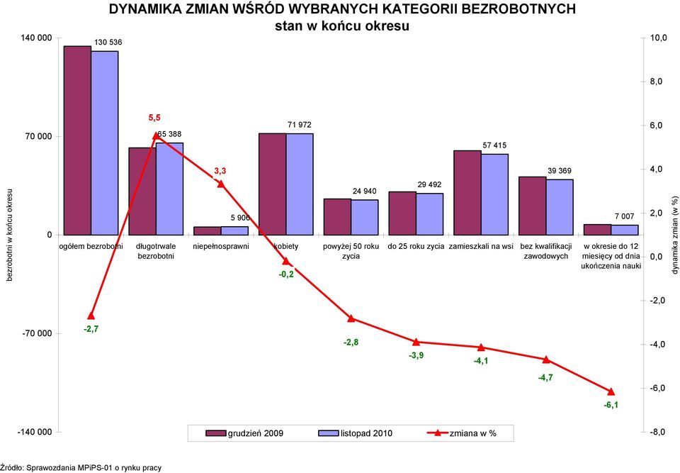 492 do 25 roku zycia zamieszkali na wsi bez kwalifikacji zawodowych 7 007 w okresie do 12 miesięcy od dnia ukończenia nauki 2,0 0,0 dynamika