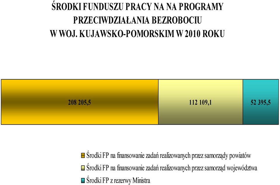 finansowanie zadań realizowanych przez samorządy powiatów Środki FP na