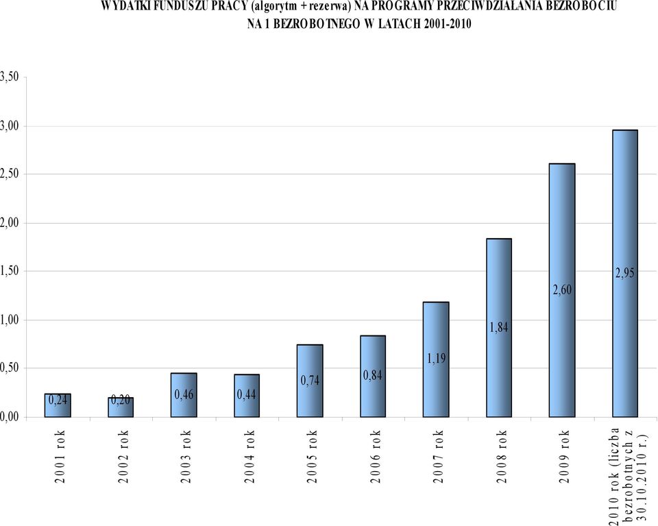 2,95 1,84 0,24 0,20 0,46 0,44 0,74 0,84 1,19 2001 rok 2002 rok 2003 rok 2004 rok