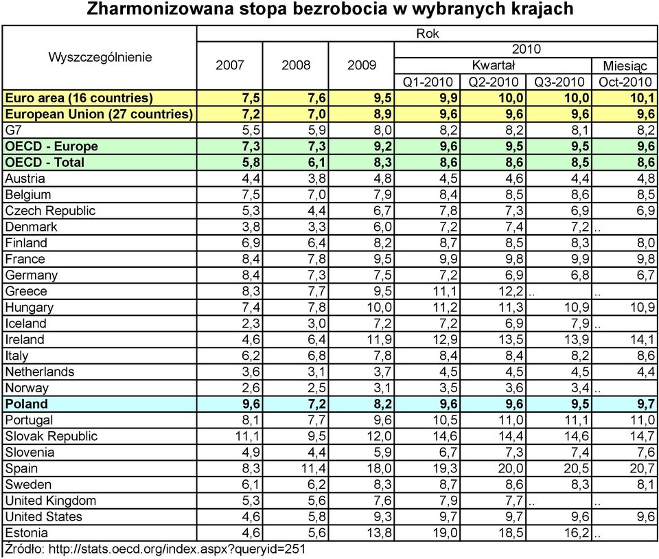 4,4 4,8 Belgium 7,5 7,0 7,9 8,4 8,5 8,6 8,5 Czech Republic 5,3 4,4 6,7 7,8 7,3 6,9 6,9 Denmark 3,8 3,3 6,0 7,2 7,4 7,2.