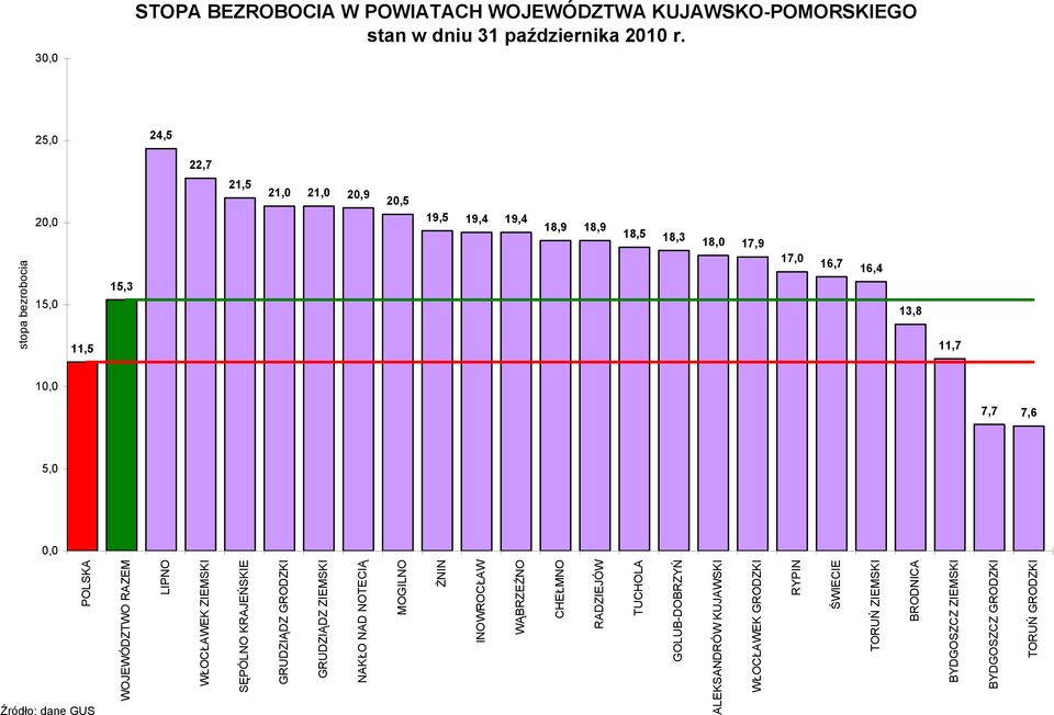 RAZEM LIPNO WŁOCŁAWEK ZIEMSKI SĘPÓLNO KRAJEŃSKIE GRUDZIĄDZ GRODZKI GRUDZIĄDZ ZIEMSKI NAKŁO NAD NOTECIĄ MOGILNO ŻNIN INOWROCŁAW WĄBRZEŹNO CHEŁMNO