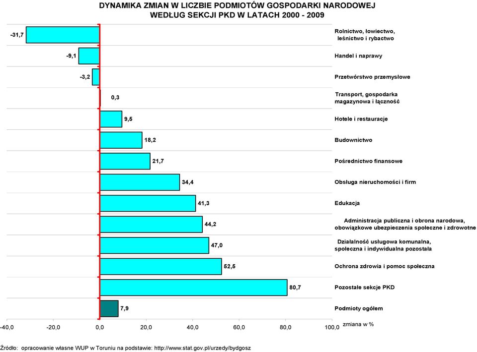 Administracja publiczna i obrona narodowa, obowiązkowe ubezpieczenia społeczne i zdrowotne Działalność usługowa komunalna, społeczna i indywidualna pozostała 52,5 Ochrona zdrowia i pomoc