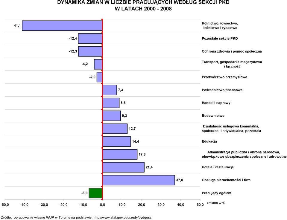 komunalna, społeczna i indywidualna, pozostała 14,4 Edukacja 17,8 Administracja publiczna i obrona narodowa, obowiązkowe ubezpieczenia społeczne i zdrowotne 21,4 Hotele i restauracje 37,0