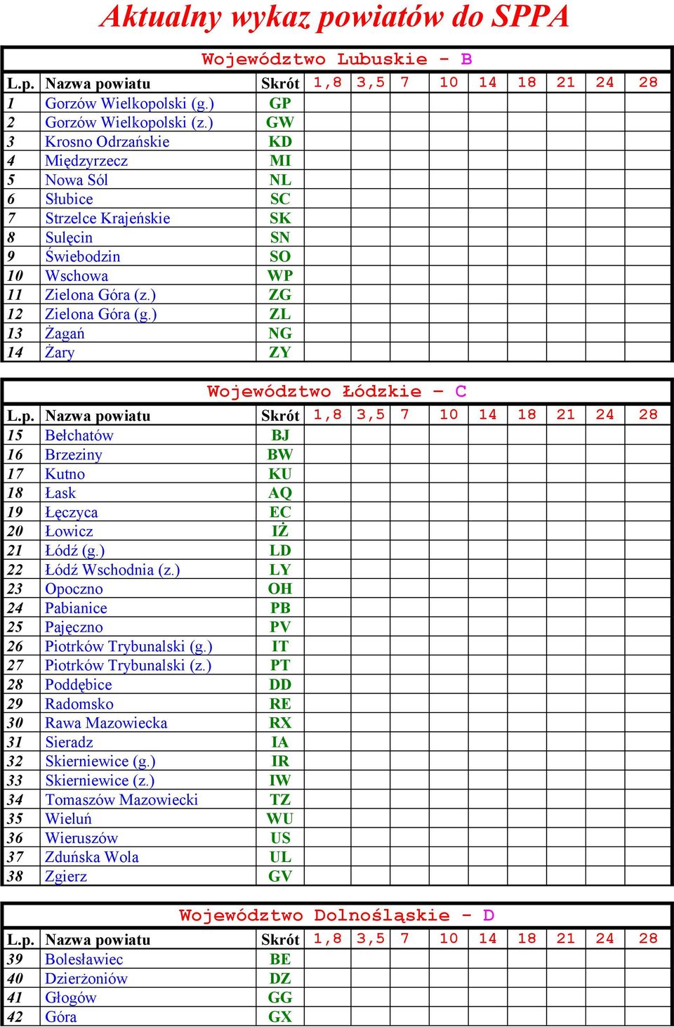 ) ZL 13 Żagań NG 14 Żary ZY Województwo Łódzkie C 15 Bełchatów BJ 16 Brzeziny BW 17 Kutno KU 18 Łask AQ 19 Łęczyca EC 20 Łowicz IŻ 21 Łódź (g.) LD 22 Łódź Wschodnia (z.