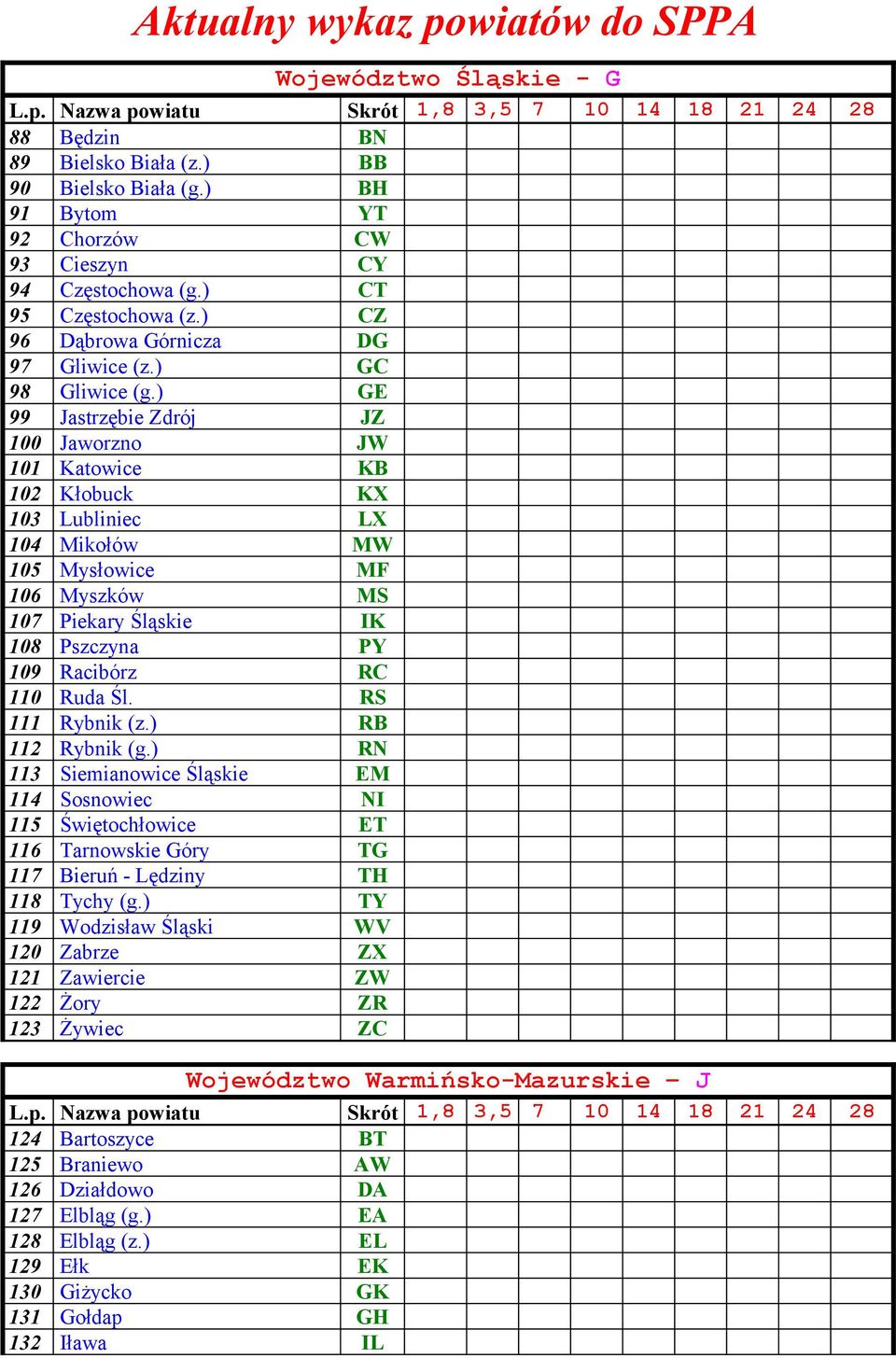 ) GE 99 Jastrzębie Zdrój JZ 100 Jaworzno JW 101 Katowice KB 102 Kłobuck KX 103 Lubliniec LX 104 Mikołów MW 105 Mysłowice MF 106 Myszków MS 107 Piekary Śląskie IK 108 Pszczyna PY 109 Racibórz RC 110