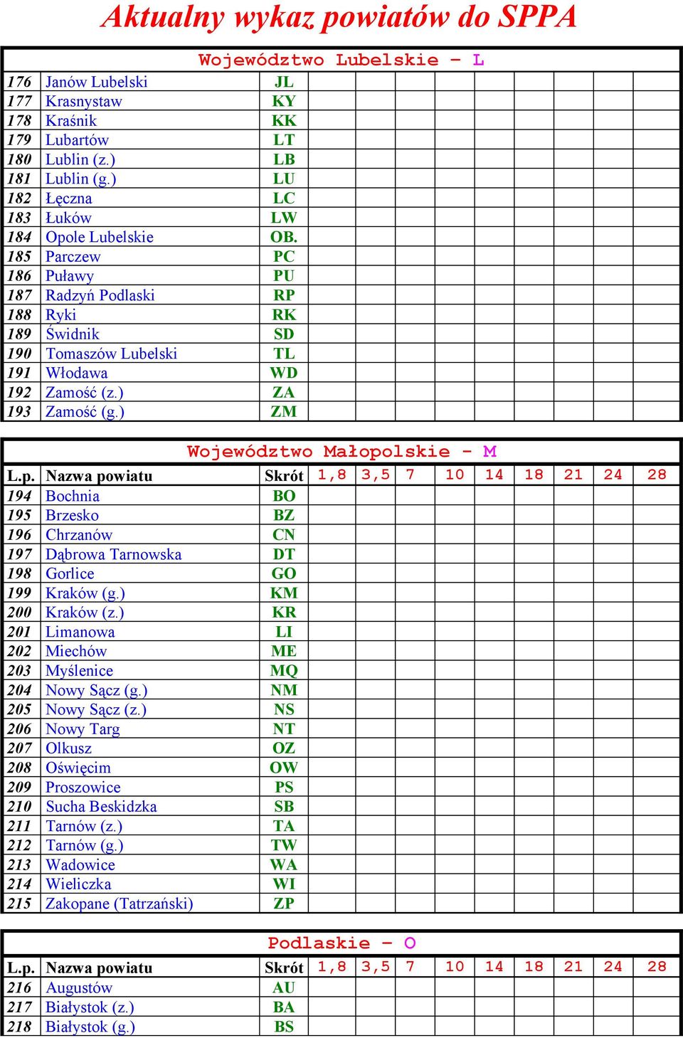 ) ZM Województwo Małopolskie - M 194 Bochnia BO 195 Brzesko BZ 196 Chrzanów CN 197 Dąbrowa Tarnowska DT 198 Gorlice GO 199 Kraków (g.) KM 200 Kraków (z.