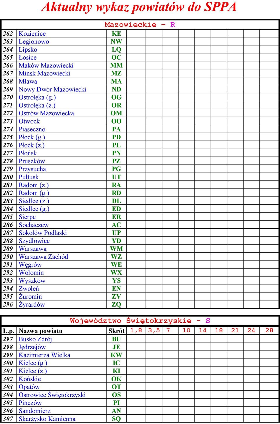 ) RA 282 Radom (g.) RD 283 Siedlce (z.) DL 284 Siedlce (g.