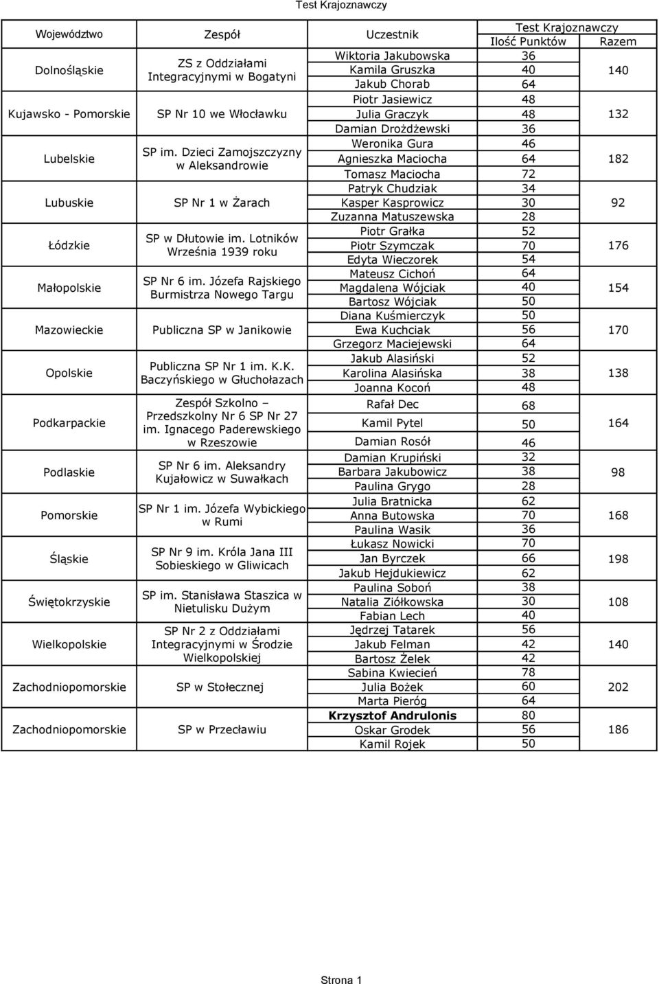 Małopolskie Mateusz Cichoń 64 Magdalena Wójciak 4 Bartosz Wójciak 5 54 Diana Kuśmierczyk 5 Mazowieckie Publiczna SP w Janikowie Ewa Kuchciak 56 7 Grzegorz Maciejewski 64 Opolskie 5 Karolina Alasińska