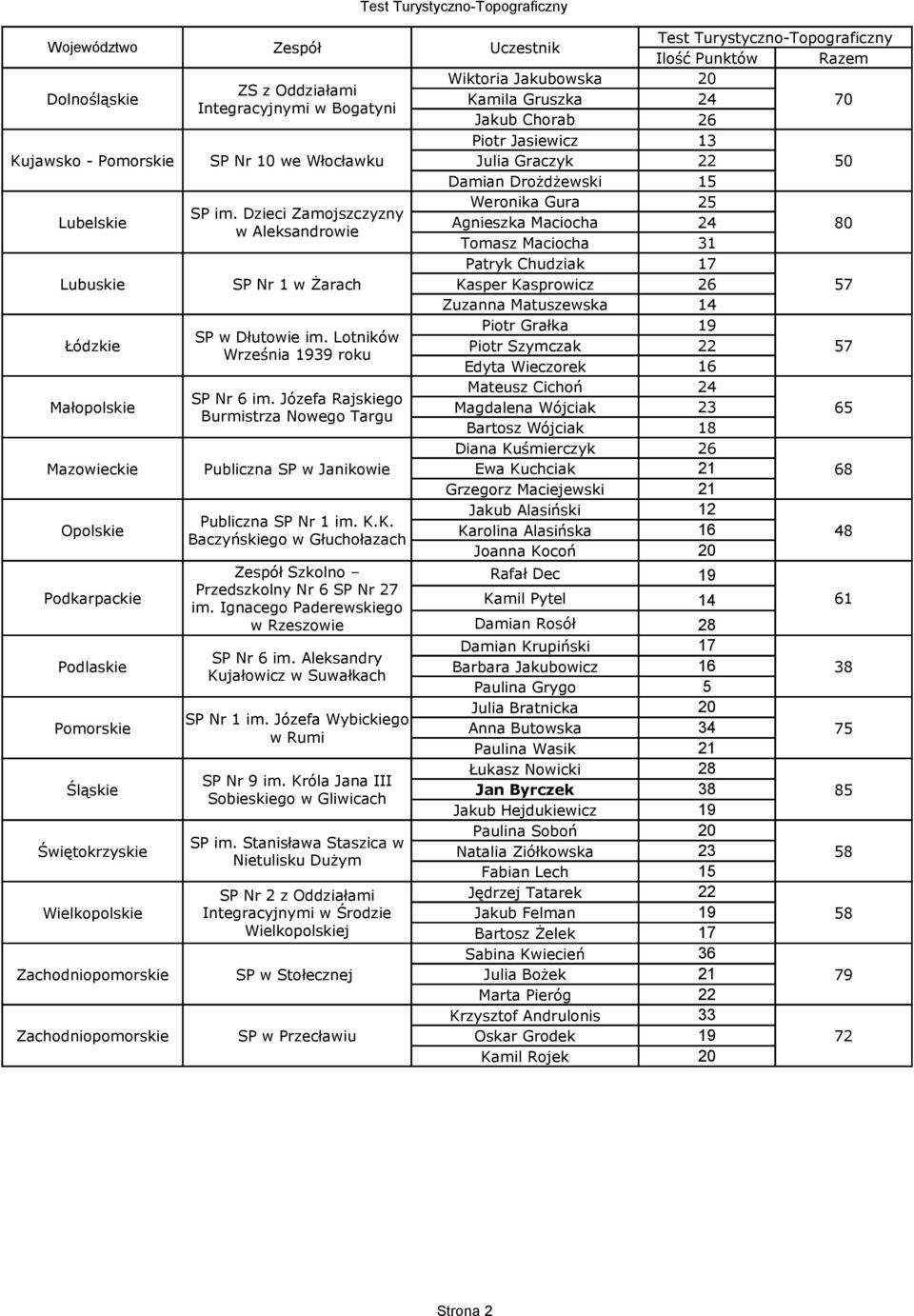 Podkarpackie Pomorskie Śląskie Świętokrzyskie Wielkopolskie Zachodniopomorskie Zachodniopomorskie Września 3 roku Publiczna SP w Janikowie Przedszkolny Nr 6 SP Nr 7 SP Nr im.