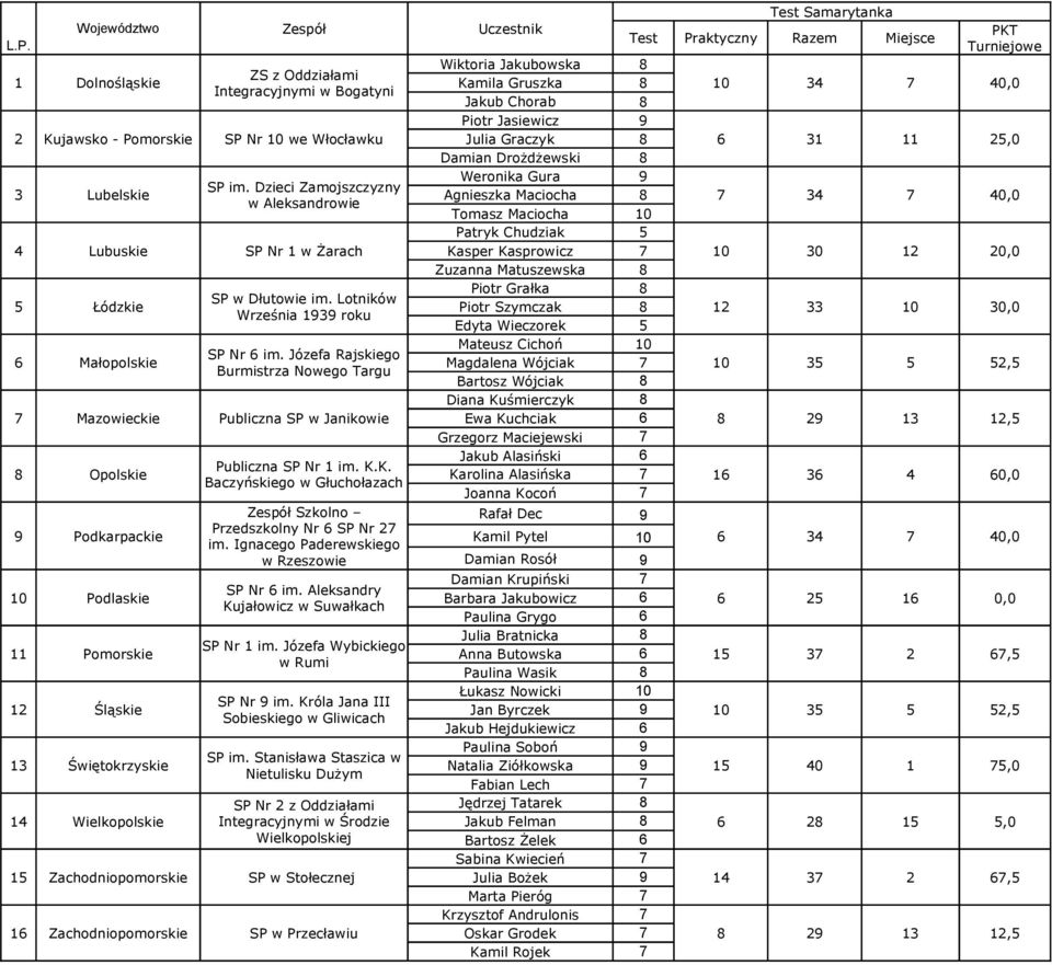 Króla Jana III SP Nr z Oddziałami 5 Zachodniopomorskie SP w Stołecznej 6 Zachodniopomorskie SP w Przecławiu Wiktoria Jakubowska Kamila Gruszka Piotr Jasiewicz Julia Graczyk Agnieszka Maciocha Patryk