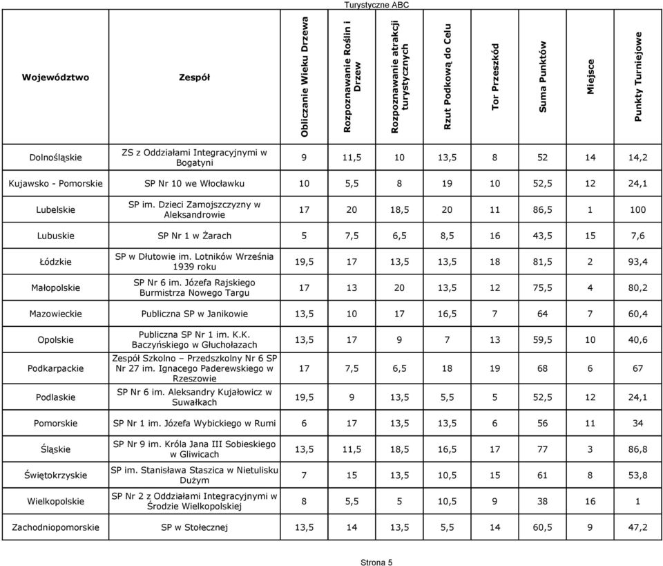 3,5 3,5,5 3,4 Małopolskie 7 3 3,5 75,5 4, Mazowieckie Publiczna SP w Janikowie 3,5 7 6,5 7 64 7 6,4 Opolskie 3,5 7 7 3 5,5 4,6 Przedszkolny Nr 6 SP Podkarpackie Nr 7 w 7 7,5 6,5 6 6 67 Rzeszowie