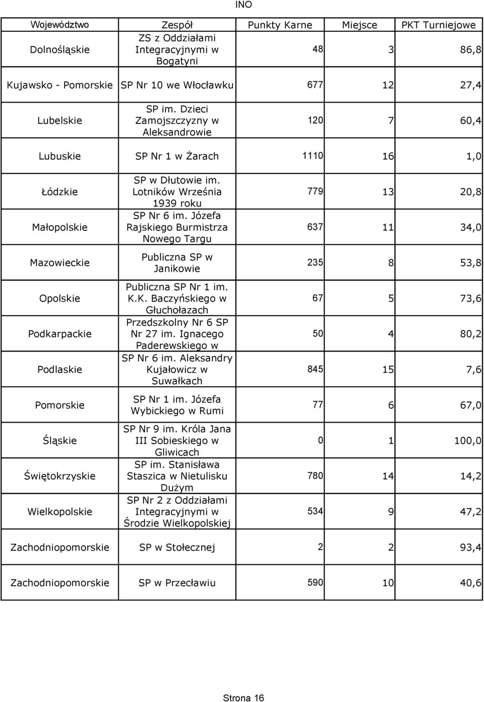 Józefa Małopolskie Rajskiego Burmistrza 637 34, Nowego Targu Mazowieckie Publiczna SP w Janikowie 35 53, Publiczna SP Nr im. Opolskie K.