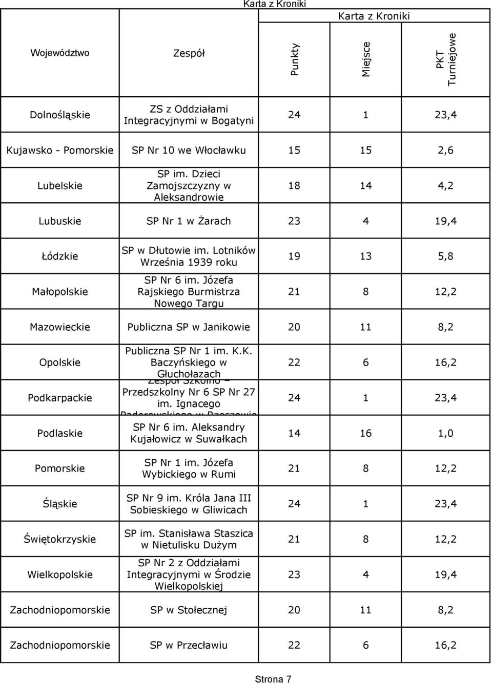 Józefa Małopolskie Rajskiego Burmistrza, Nowego Targu Mazowieckie Publiczna SP w Janikowie, Opolskie Baczyńskiego w 6 6, Głuchołazach Podkarpackie Przedszkolny Nr 6 SP Nr 7 im.