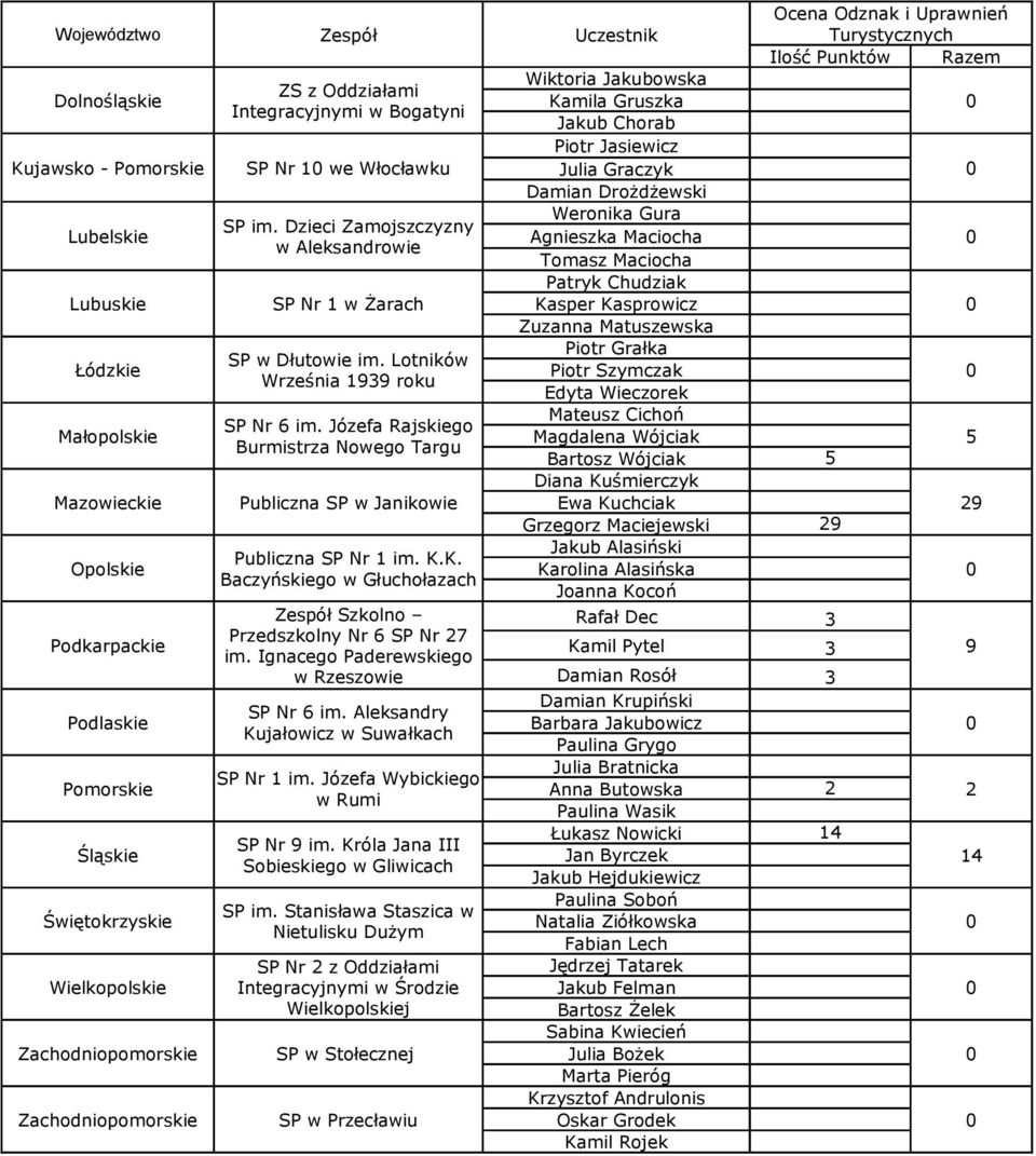 Magdalena Wójciak Bartosz Wójciak 5 5 Diana Kuśmierczyk Mazowieckie Publiczna SP w Janikowie Ewa Kuchciak Grzegorz Maciejewski Opolskie Karolina Alasińska Joanna Kocoń Rafał Dec 3 Przedszkolny Nr 6