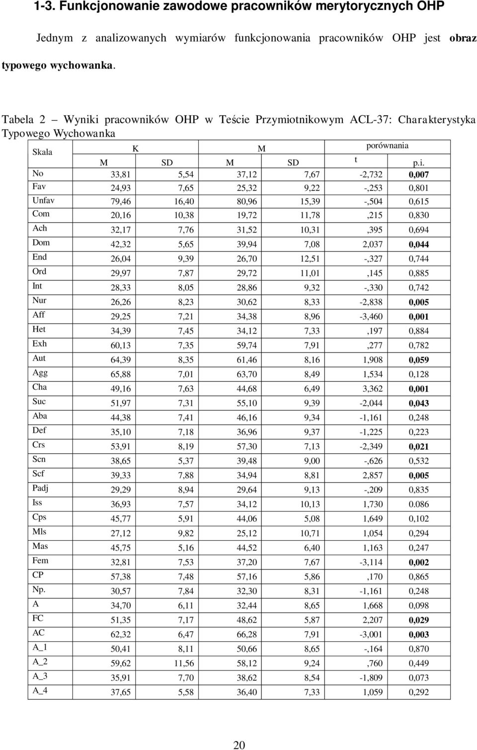 i pracowników OHP w Te cie Przymiotnikowym ACL-37: Charakterystyka Typowego Wychowanka Skala K M porównania M SD M SD t p.i. No 33,81 5,54 37,12 7,67-2,732 0,007 Fav 24,93 7,65 25,32 9,22 -,253 0,801