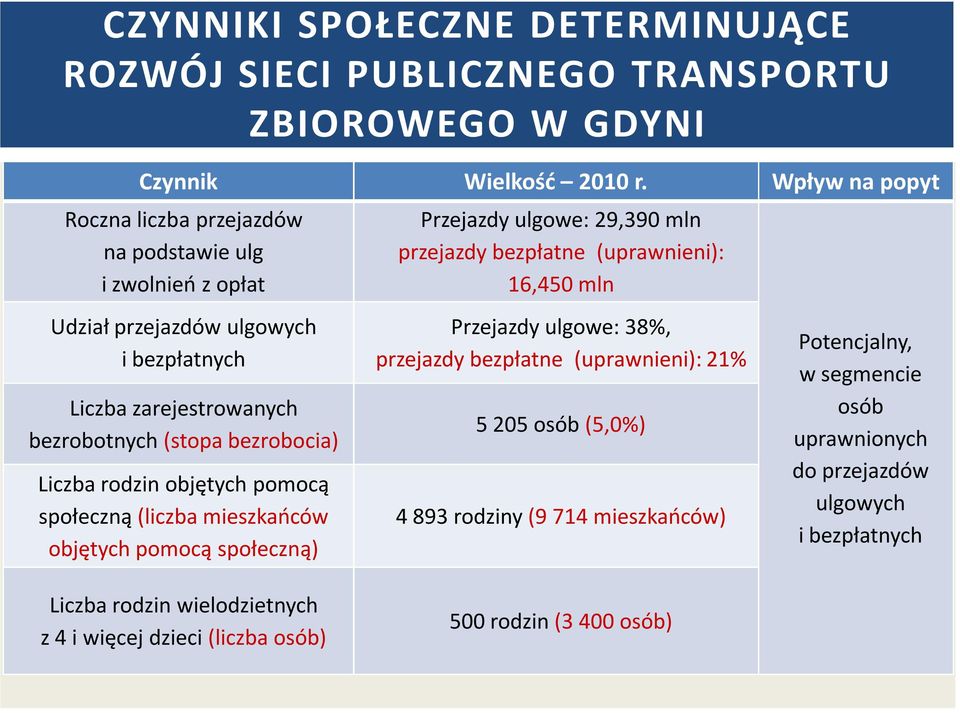 rodzin objętych pomocą społeczną (liczba mieszkańców objętych pomocą społeczną) Przejazdy ulgowe: 29,390 mln przejazdy bezpłatne (uprawnieni): 16,450 mln Przejazdy ulgowe: 38%,