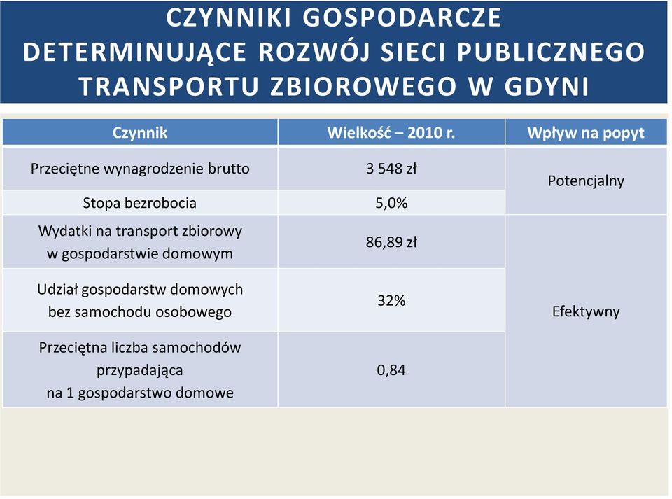 Wpływ na popyt Przeciętne wynagrodzenie brutto 3 548 zł Stopa bezrobocia 5,0% Wydatki na transport