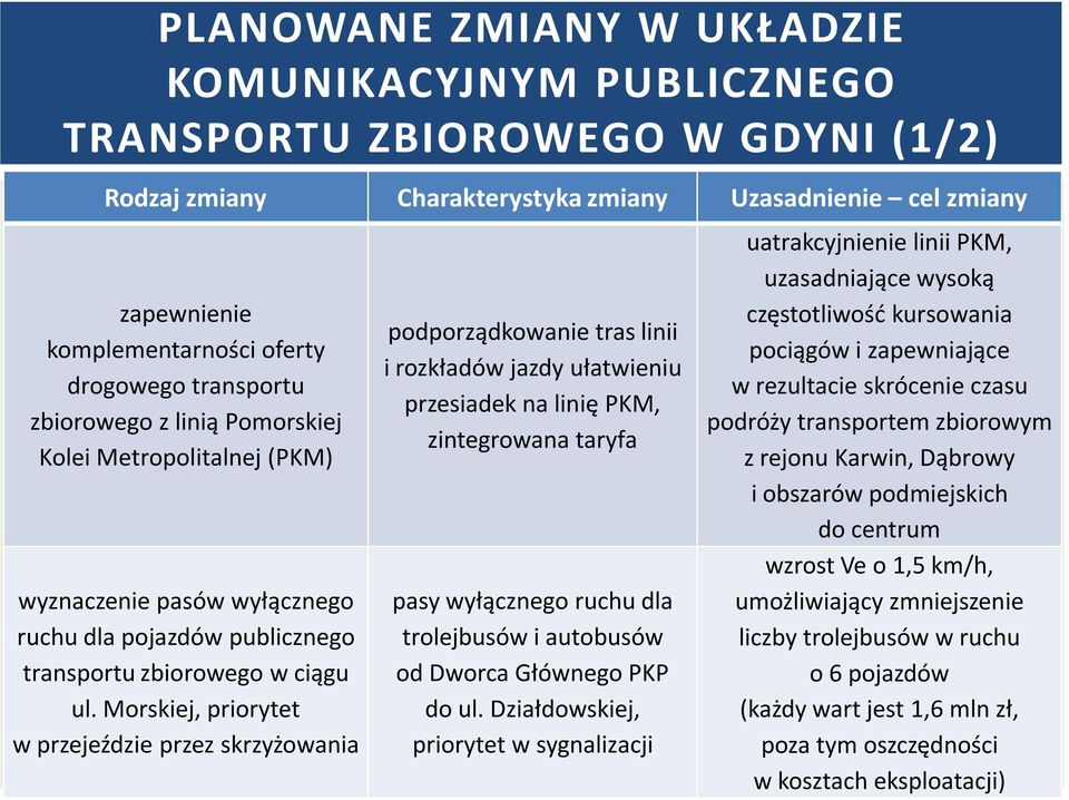 Morskiej, priorytet w przejeździe przez skrzyżowania podporządkowanie tras linii i rozkładów jazdy ułatwieniu przesiadek na linię PKM, zintegrowana taryfa pasy wyłącznego ruchu dla trolejbusów i