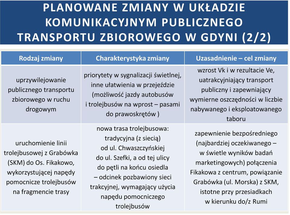 Fikakowo, wykorzystującej napędy pomocnicze trolejbusów na fragmencie trasy priorytety w sygnalizacji świetlnej, inne ułatwienia w przejeździe (możliwość jazdy autobusów i trolejbusów na wprost