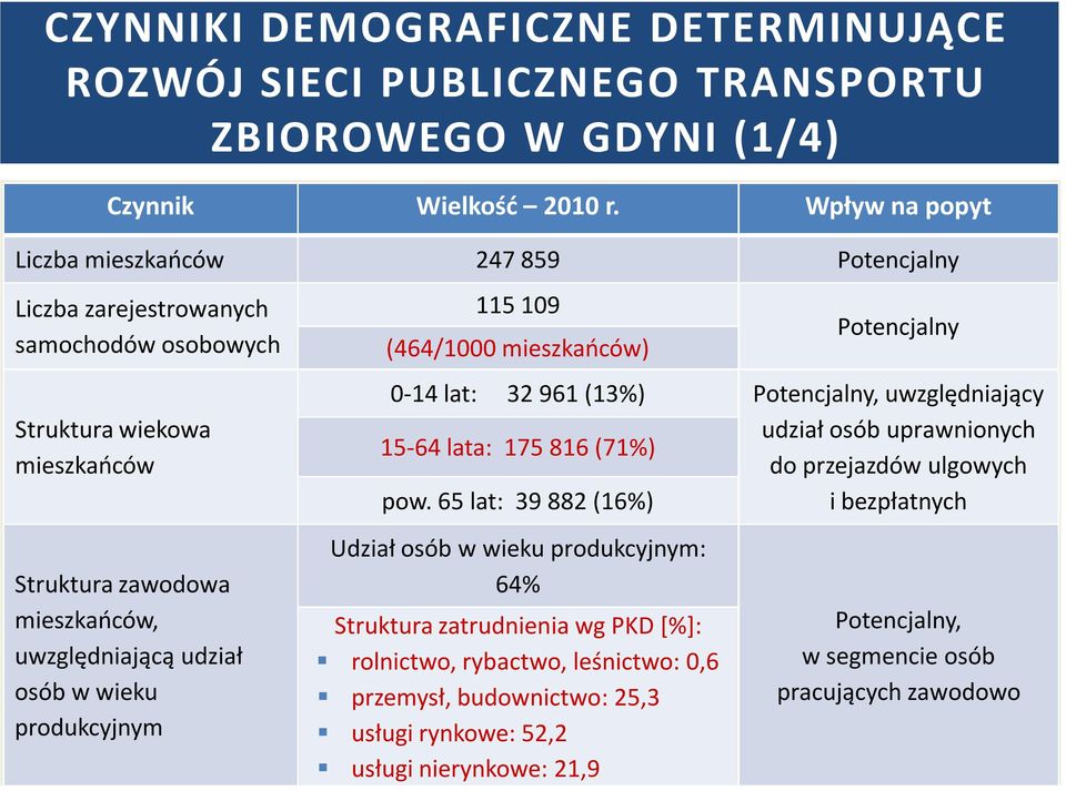 wieku produkcyjnym 115 109 (464/1000 mieszkańców) Potencjalny 0-14 lat: 32 961 (13%) Potencjalny, uwzględniający 15-64 lata: 175 816 (71%) pow.