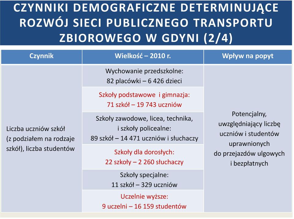 gimnazja: 71 szkół 19 743 uczniów Szkoły zawodowe, licea, technika, i szkoły policealne: 89 szkół 14 471 uczniów i słuchaczy Szkoły dla dorosłych: 22 szkoły 2