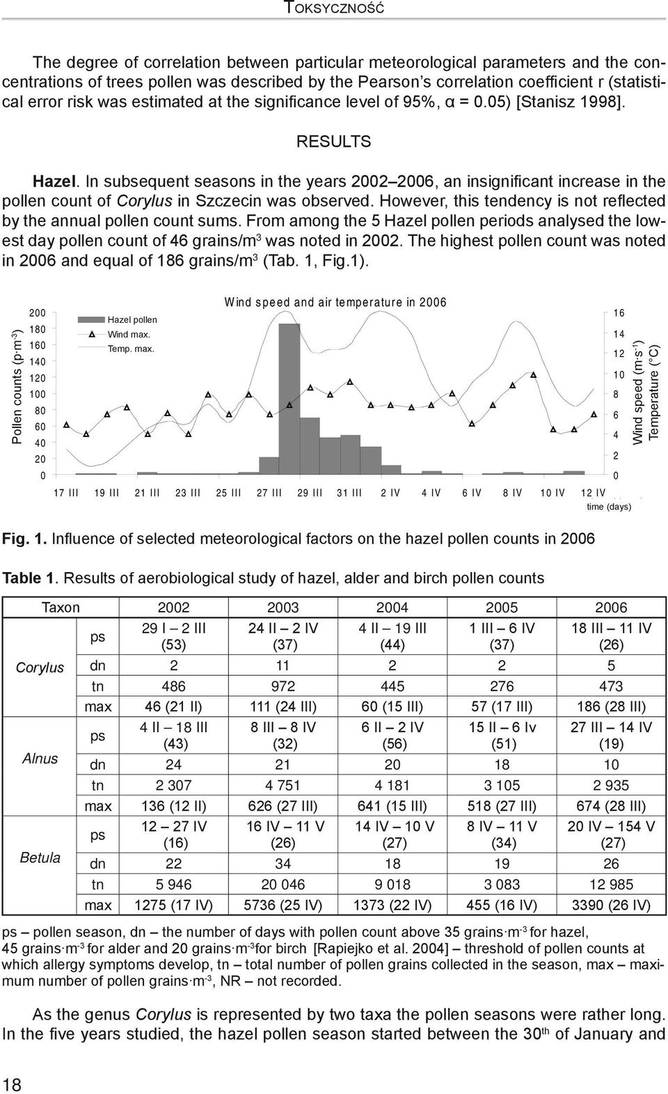 In subsequent seasons in the years 2002 2006, an insignificant increase in the pollen count of Corylus in Szczecin was observed.