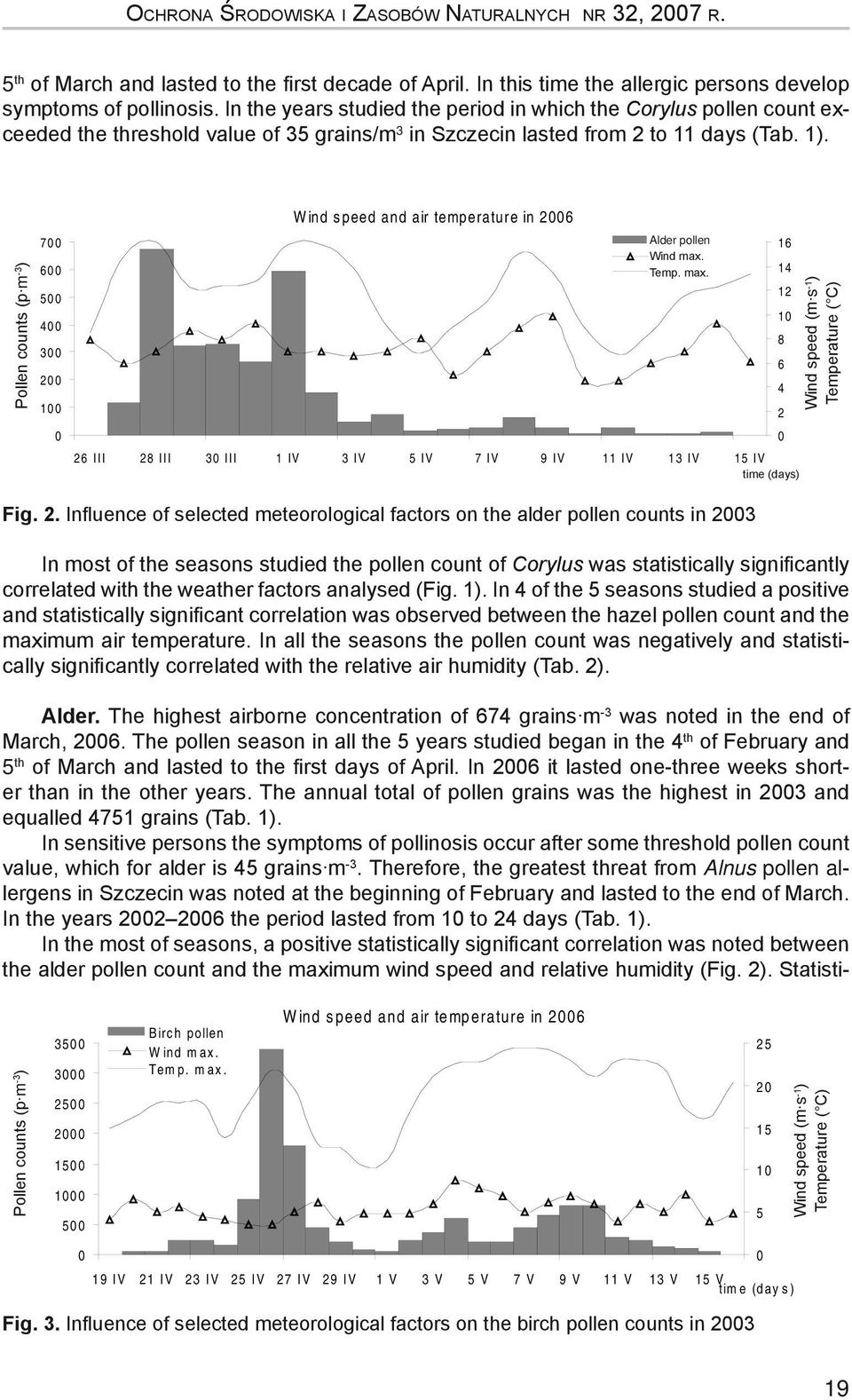 Pollen counts (p m (p/m -3 3 ) 700 600 500 400 300 200 100 0 W ind s peed and air temperature in 2006 Alder pollen 16 Wind W max. m ax.