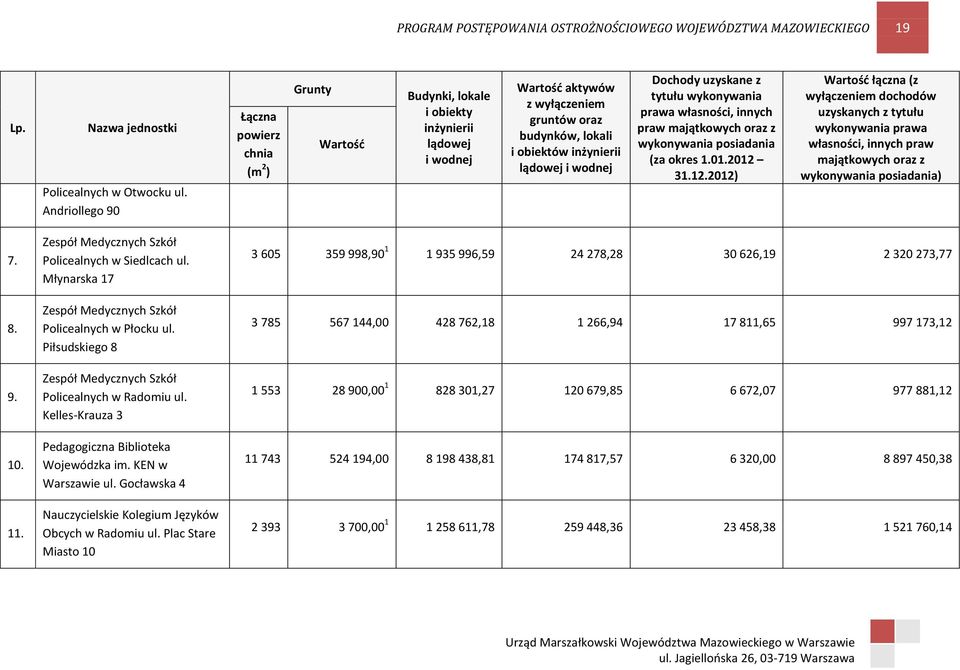 lądowej i wodnej Dochody uzyskane z tytułu wykonywania prawa własności, innych praw majątkowych oraz z wykonywania posiadania (za okres 1.01.2012 