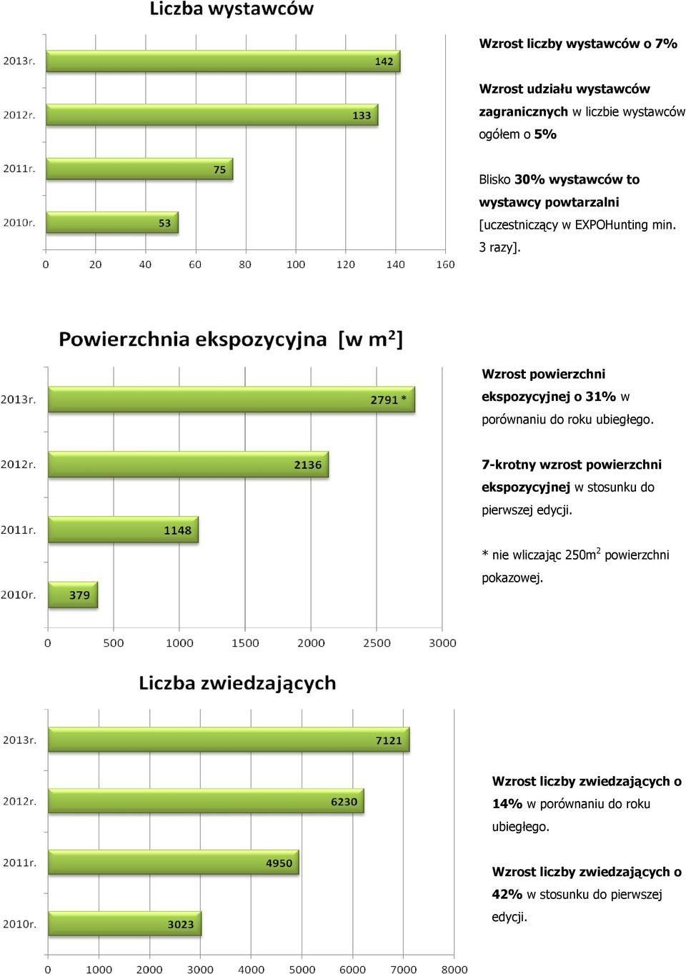 Wzrost powierzchni ekspozycyjnej o 31% w porównaniu do roku ubiegłego.