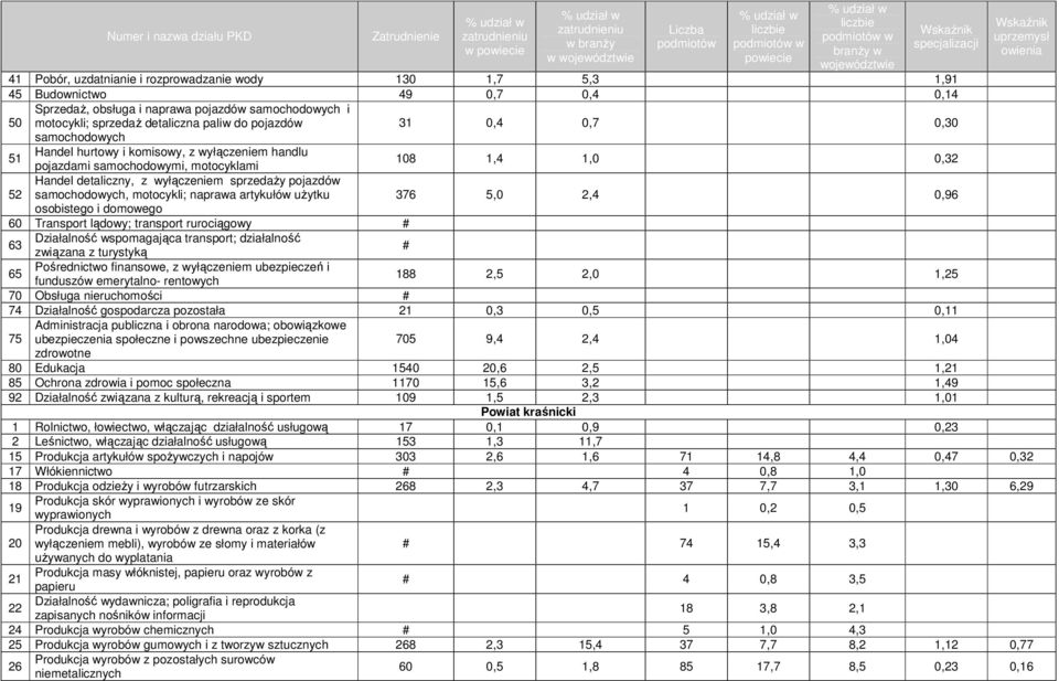 samochodowych, motocykli; naprawa artykułów uŝytku 376 5,0 2,4 0,96 osobistego i domowego 60 Transport lądowy; transport rurociągowy Działalność wspomagająca transport; działalność 63 związana z