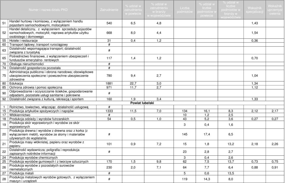 związana z turystyką 65 Pośrednictwo finansowe, z wyłączeniem ubezpieczeń i funduszów emerytalno- rentowych 117 1,4 1,2 0,70 70 Obsługa nieruchomości 74 Działalność gospodarcza pozostała 75