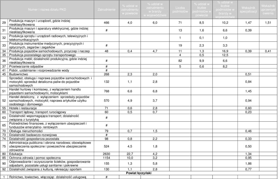 naczep 48 0,4 4,7 11 1,3 16,9 0,39 0,41 35 Produkcja pozostałego sprzętu transportowego 4 0,5 12,5 36 Produkcja mebli; działalność produkcyjna, gdzie indziej 82 9,9 6,6 37 Przetwarzanie odpadów 5 0,6