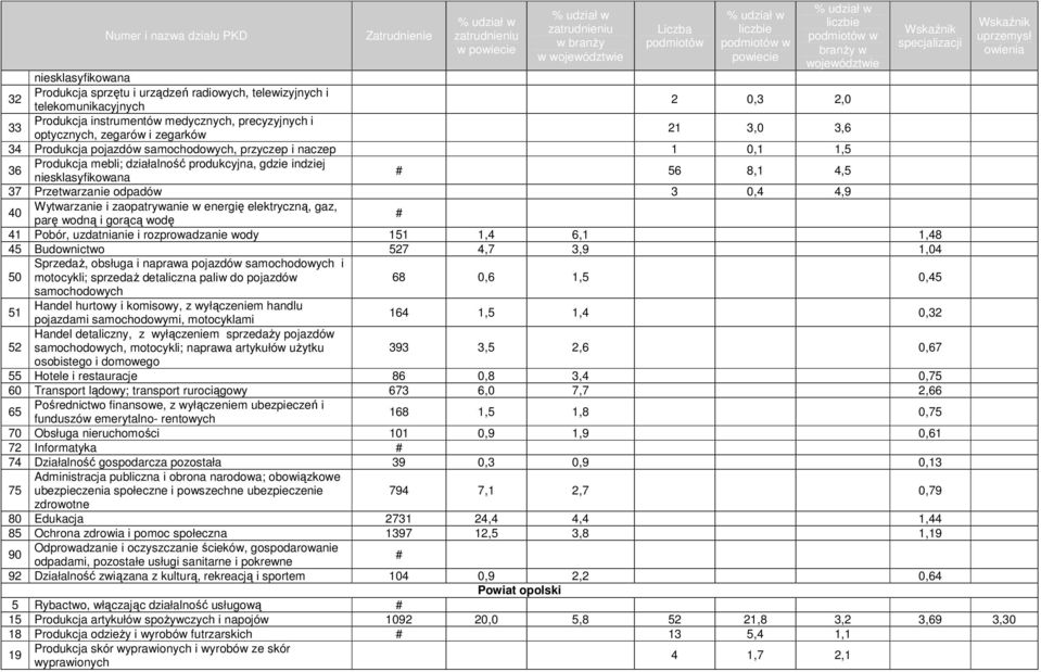 energię elektryczną, gaz, 40 parę wodną i gorącą wodę 41 Pobór, uzdatnianie i rozprowadzanie wody 151 1,4 6,1 1,48 45 Budownictwo 527 4,7 3,9 1,04 50 SprzedaŜ, obsługa i naprawa pojazdów