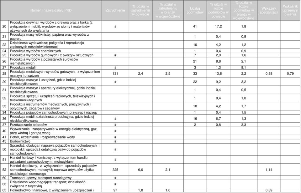 tworzyw sztucznych 7 2,9 1,6 26 Produkcja wyrobów z pozostałych surowców niemetalicznych 21 8,8 2,1 27 Produkcja metali 3 1,3 8,1 Produkcja metalowych wyrobów gotowych, z wyłączeniem 28 maszyn i